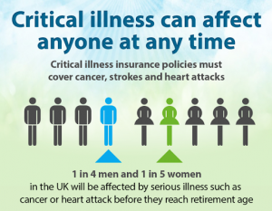 Critical Illness Protection